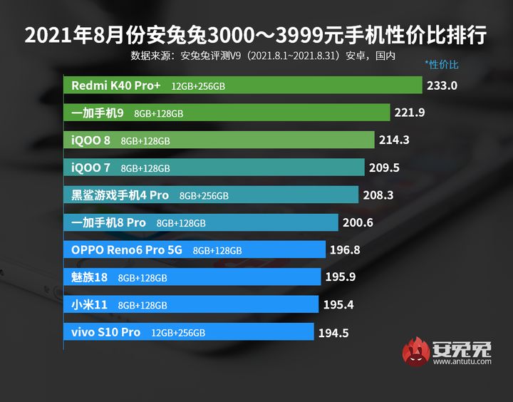 2021年9月哪些性价比高的手机值得入手？看看这份榜单就知道
