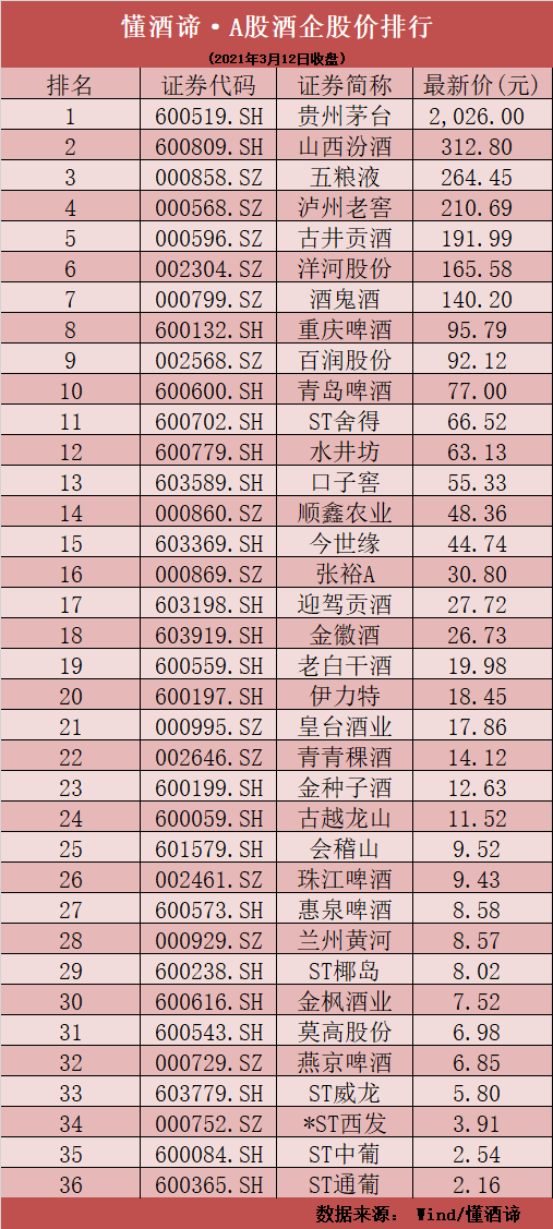 白酒板块惊魂一周！洋河市值跌破2500亿，估值底部在哪儿？