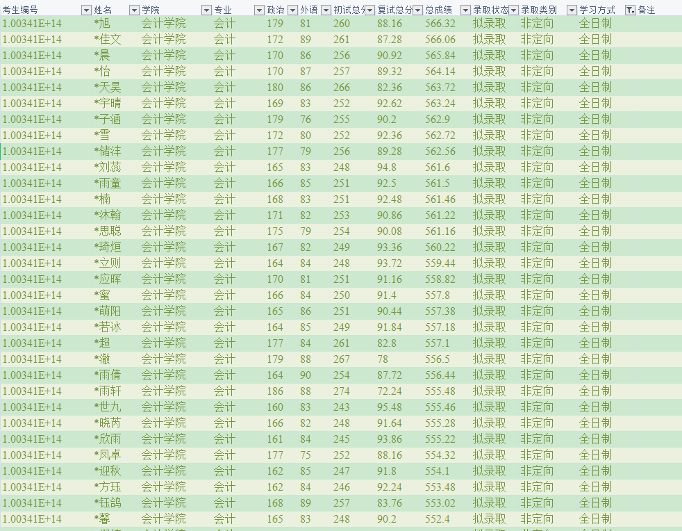 复试刷掉194人！中央财经大学MPAcc2021复试详情以及录取分析