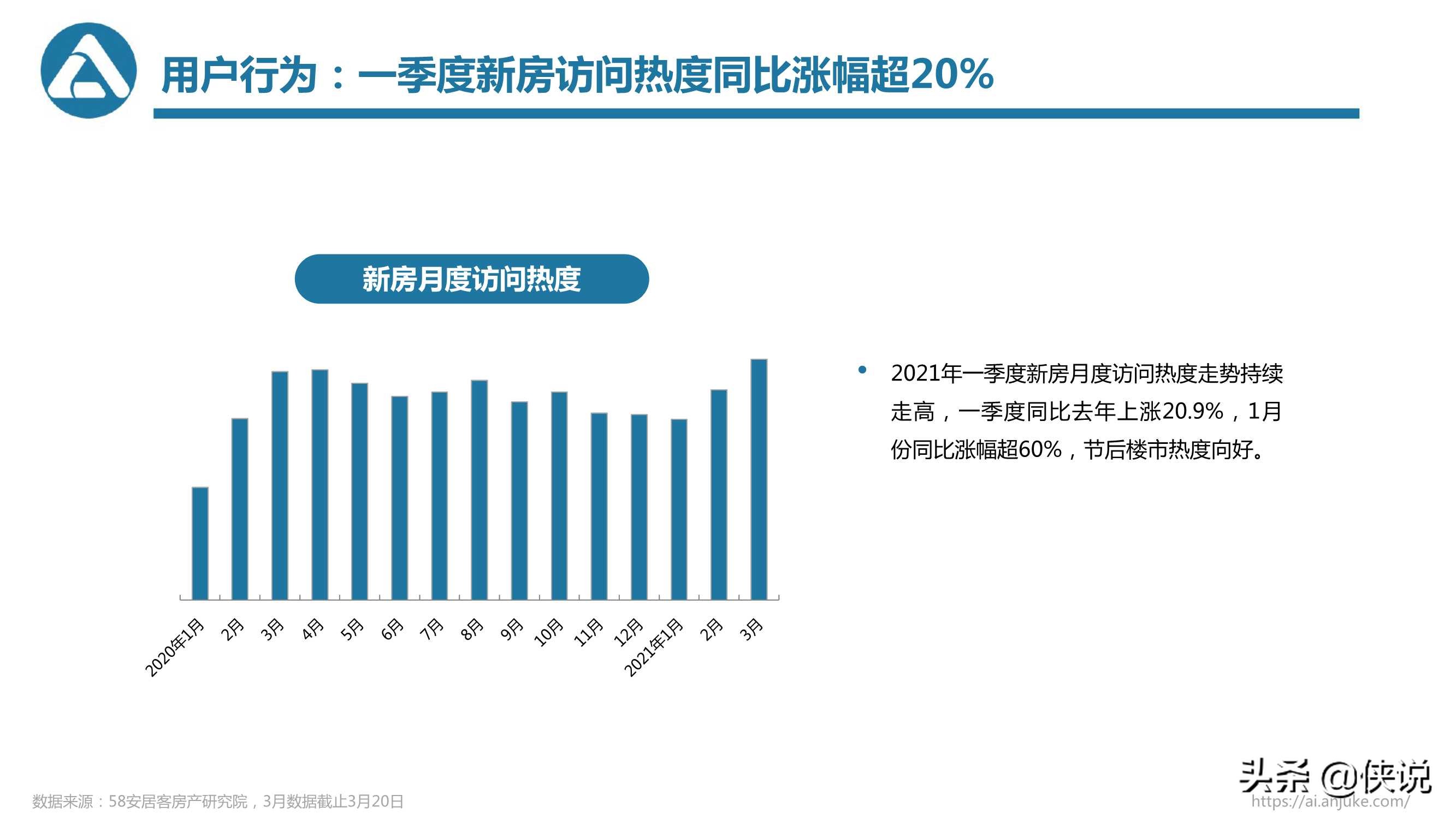 58安居客房产研究院：2021年一季度楼市总结