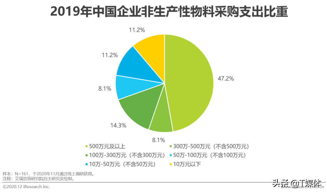 2020年中国企业采购数字化管理调研白皮书