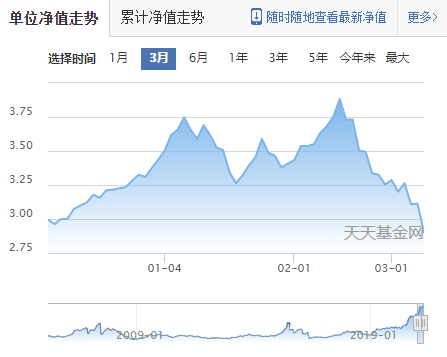 为什么基金跌了要补仓？