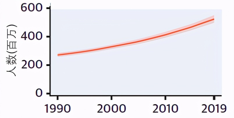 1990-2019全球心血管疾病趋势公布，中国死亡率最高