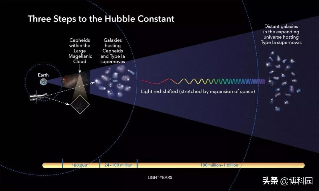 到底哪个是准确的？新哈勃常数测量，让宇宙膨胀率又多一层迷雾