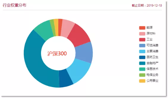 上证50还是沪深300？大盘代表性指数怎么选怎么投？