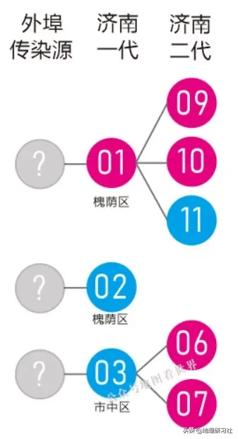 山東濟(jì)南新型肺炎傳播圖譜分析，給我們帶來什么啟示｜地理研習(xí)社