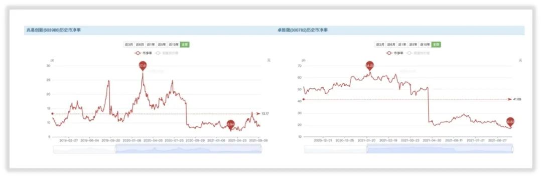 如何给卓胜微估值？
