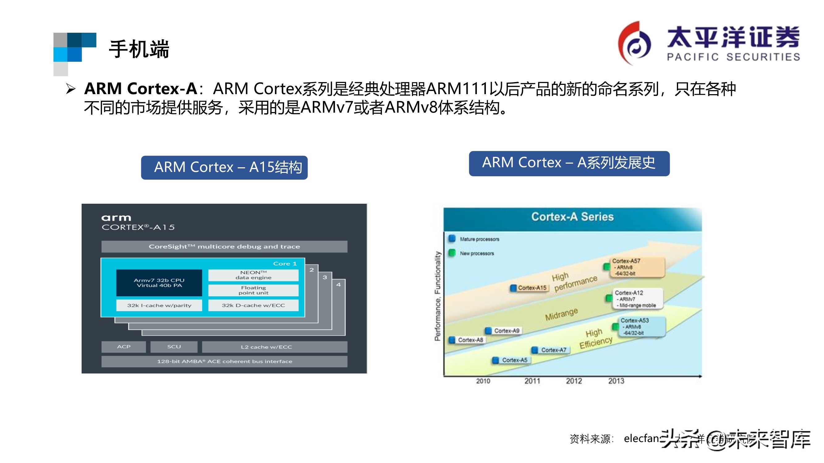 芯片行业专题报告：ARM深度研究