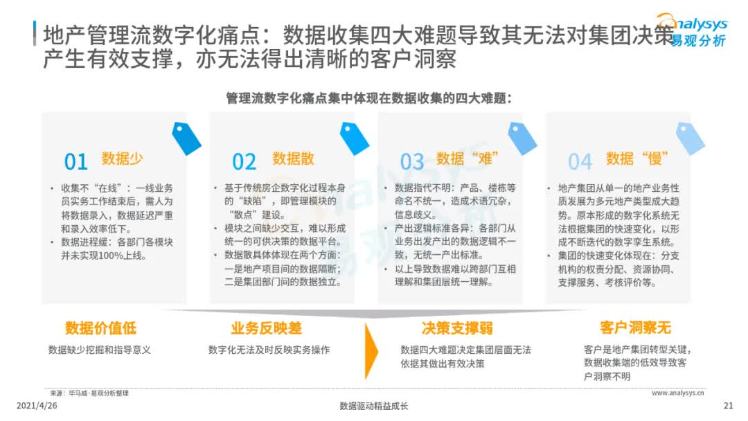 2021年中国地产数字化图谱