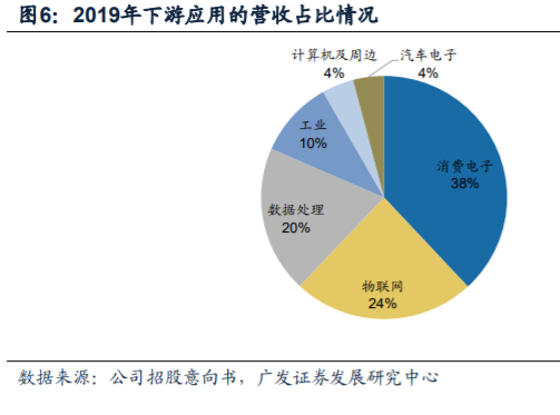 芯原股份深度解析：国内自主半导体IP龙头，小而美市场乘风破浪