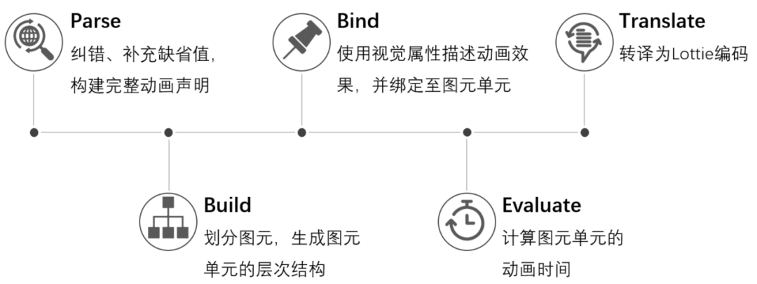 不编程，拖拖鼠标图表自己动起来！来自图形学大牛陈宝权弟子