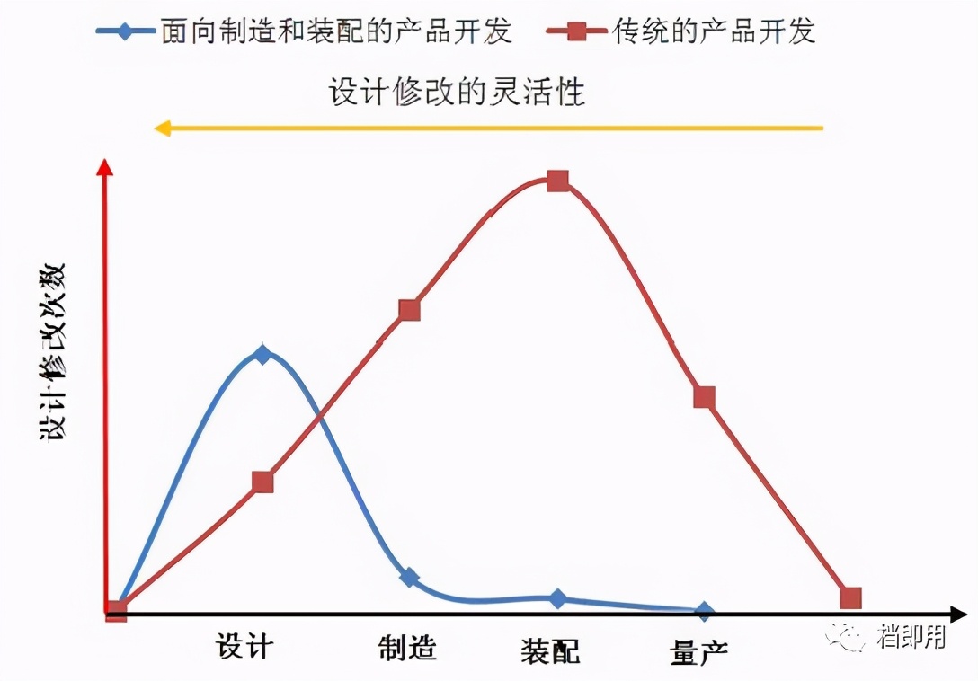「精益學堂」面向制造和裝配的產品開發（第四部分）