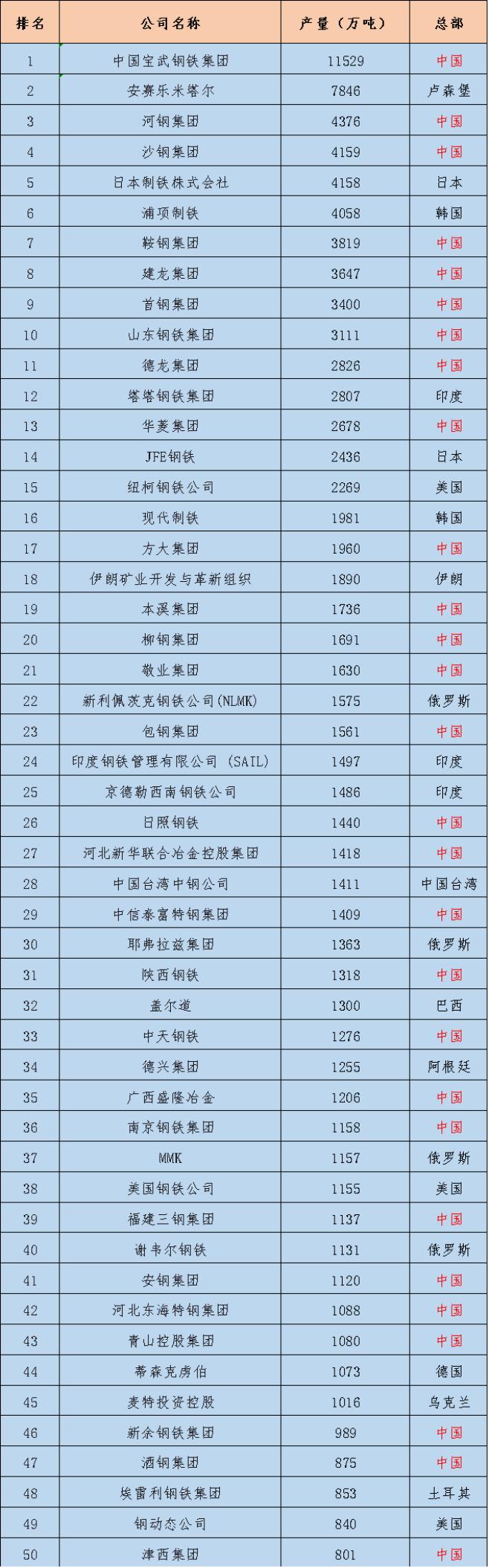Of the world's top 50 steel companies, 29 of which are in China, the