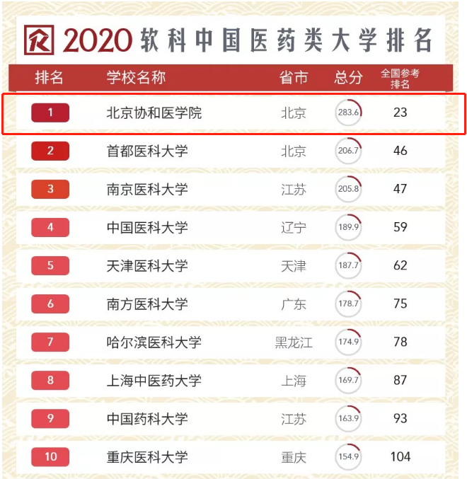 全国第9！这项重量级大奖公布，北京协和医学院"称霸"医药类高校！