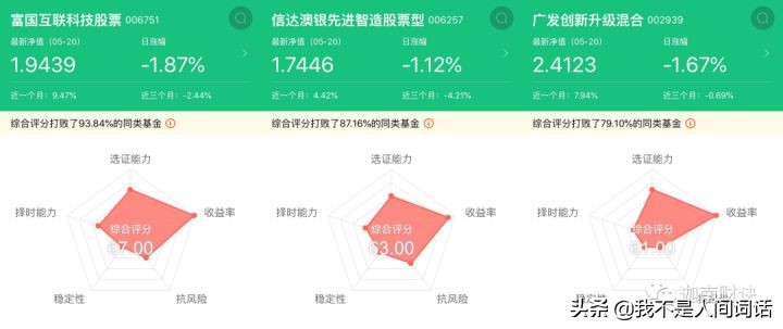 你们要的科技类基金来了，科技王牌基金是谁？