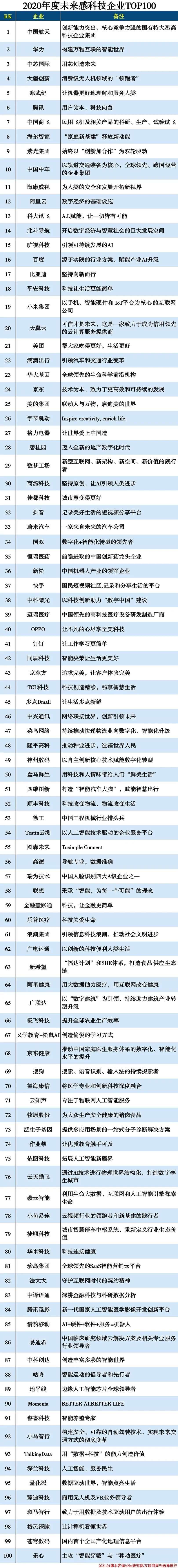 2020未来感科技企业TOP100