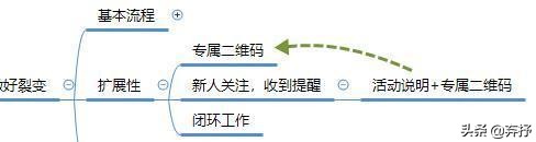 裂变（三）——公众号的裂变要注意什么？