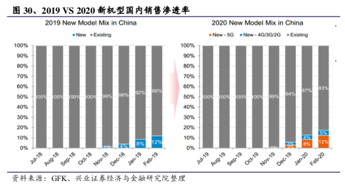 科技基建正当时，消费电子和面板景气回升