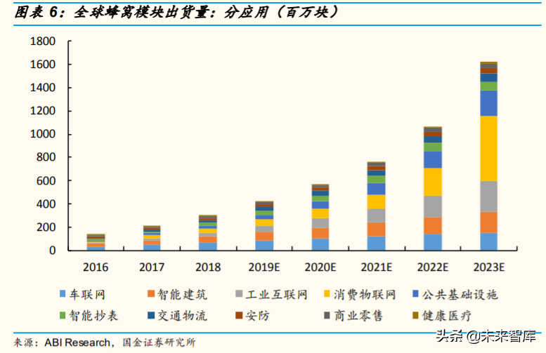 物联网模组行业深度报告：看空间，看格局，看估值