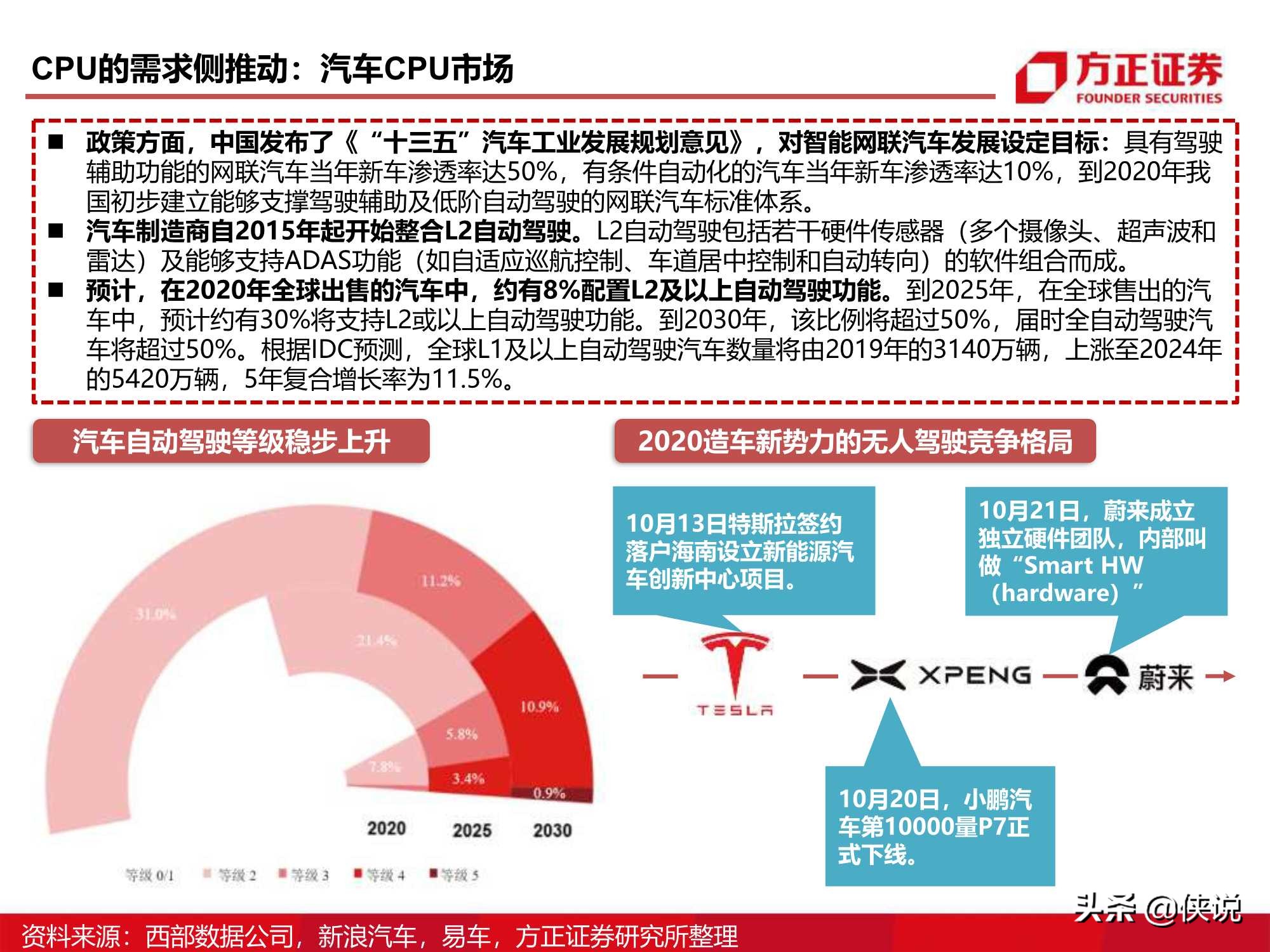 110页CPU研究框架报告（方正证券）