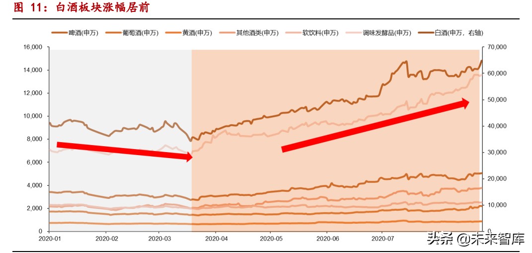 白酒行业专题研究报告：近3年白酒行业调整期复盘深度报告