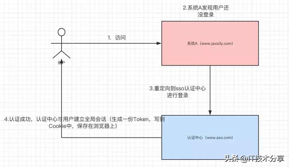 啥是单点登陆?淘宝和天猫是如何实现同时登陆的?