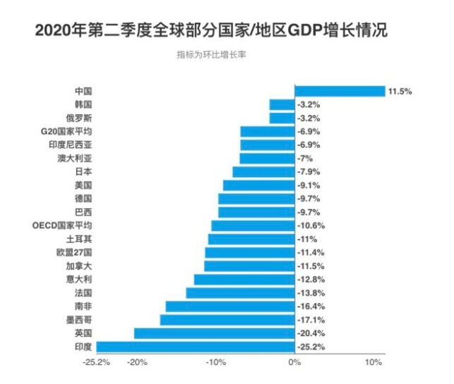 二季度全球主要经济体GDP，仅中国正增长，印度下滑最大