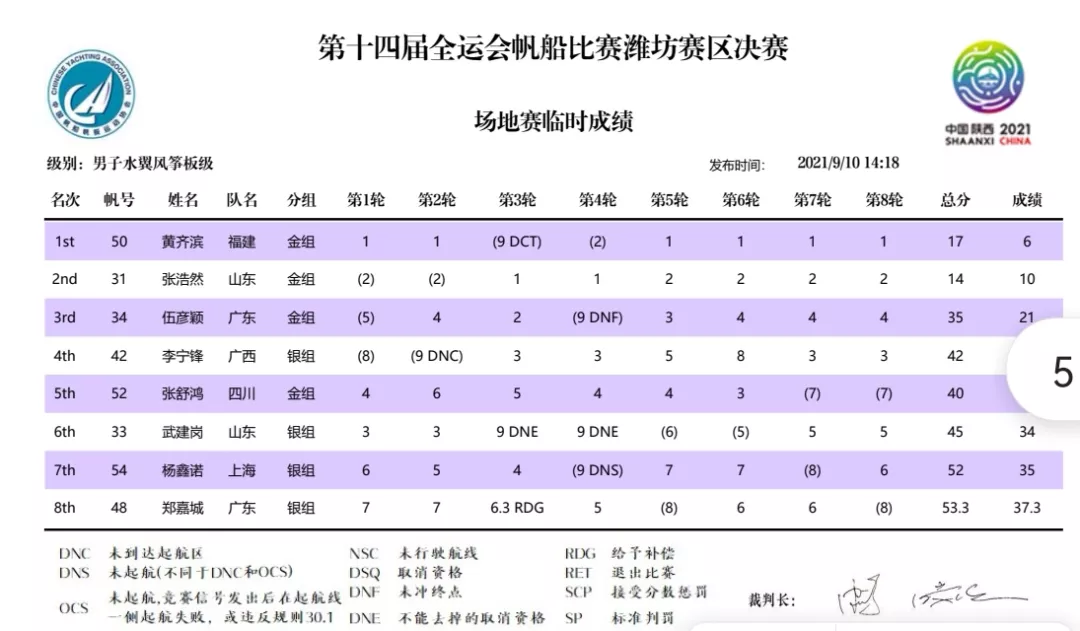 骄傲!厦门健儿斩获2金1铜!