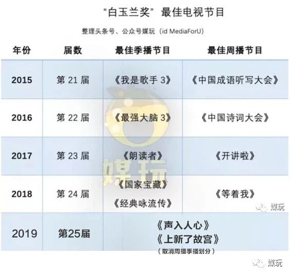 《中餐厅》《主持人大赛》集体入围！什么样的综艺能拿白玉兰奖？