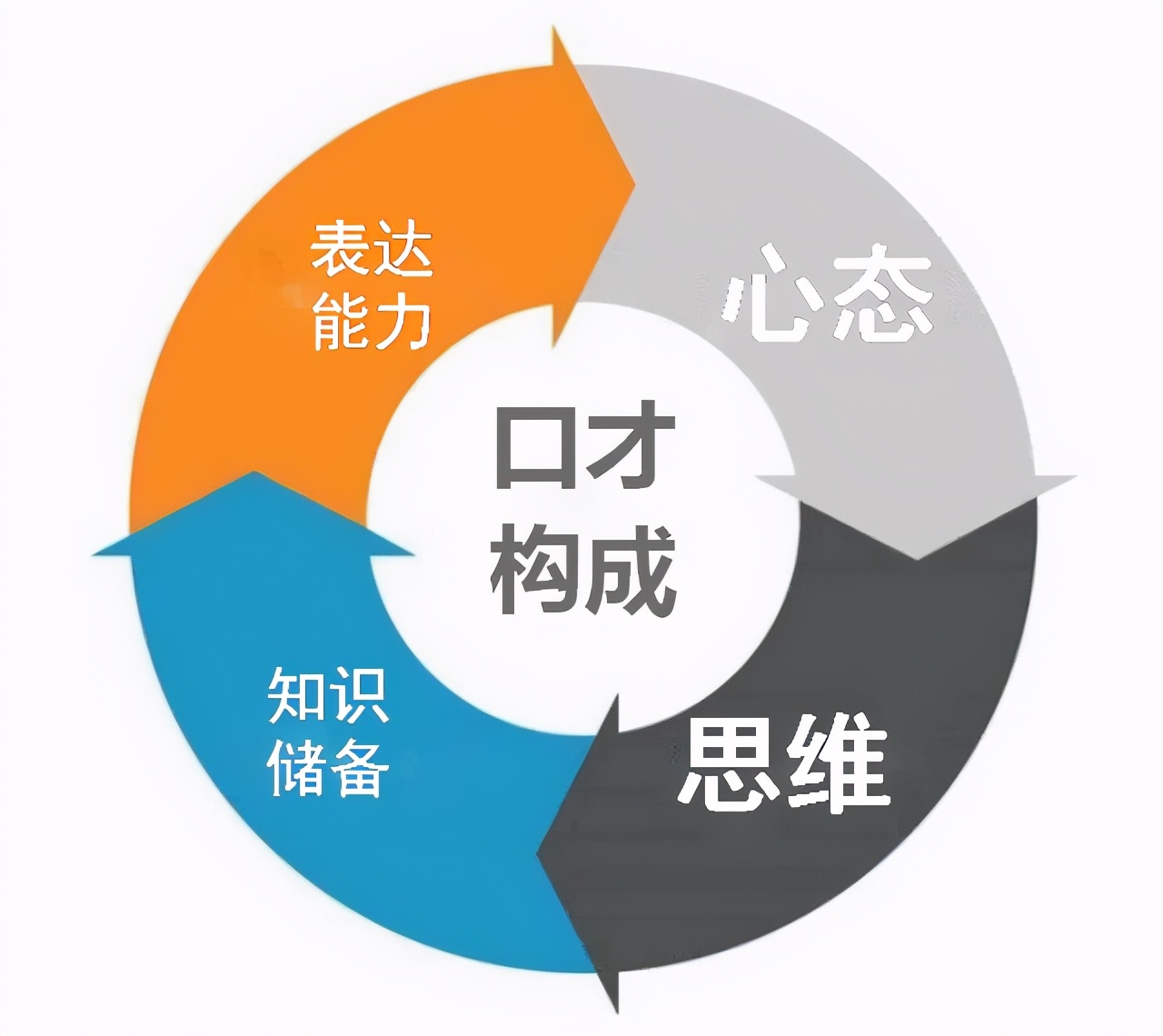 如何积累口才的资本，成为一个会表达、敢说话的人？这四点很重要