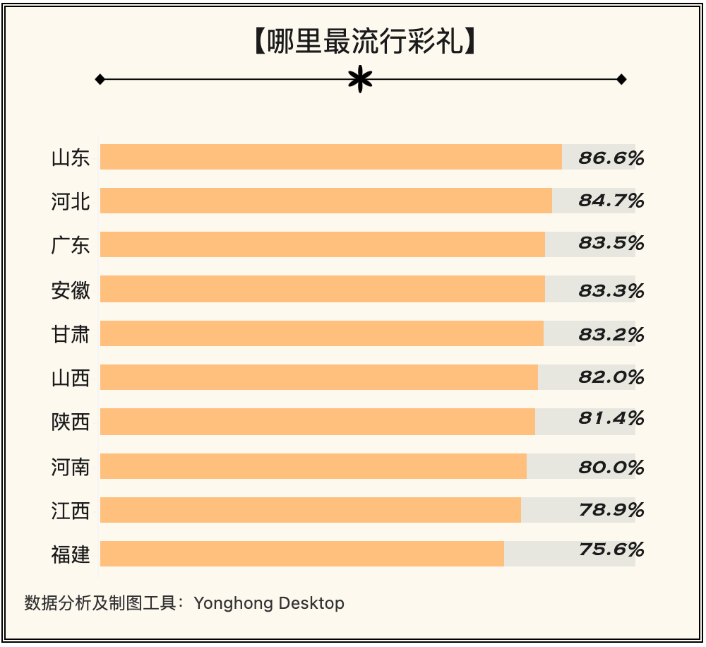 光彩礼就30万，还要买车买房！哪里娶亲最贵？