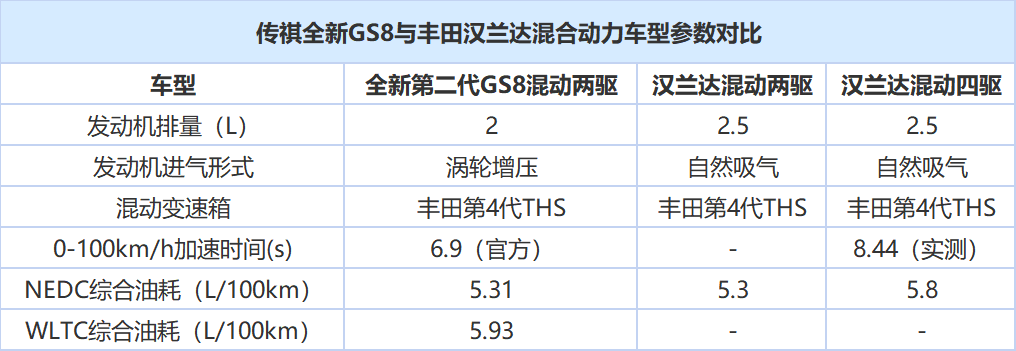 混動(dòng)版百公里油耗低于6L，全新第二代GS8開啟預(yù)售