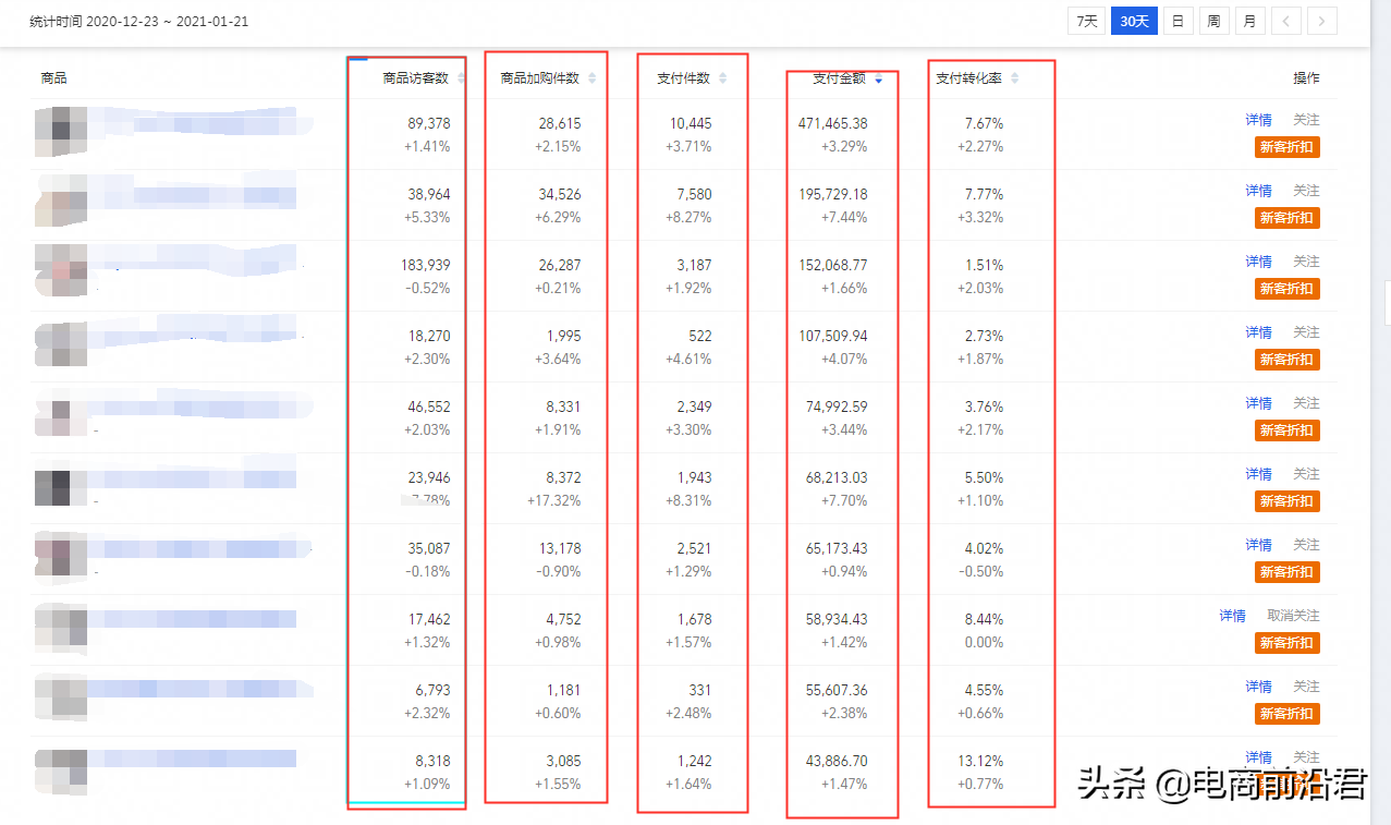 淘宝做付费推广太费钱？如何有效降低PPC的同时快速提升ROI