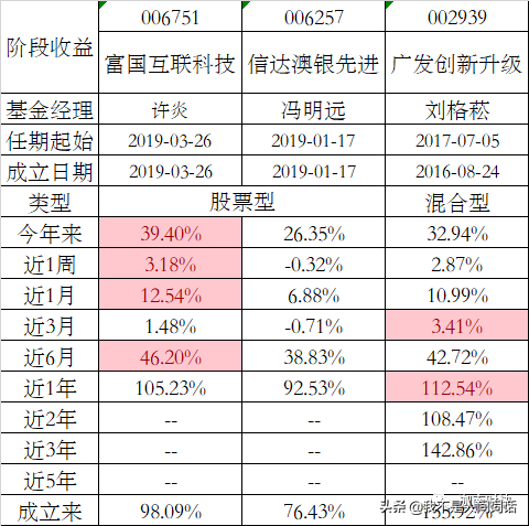 你们要的科技类基金来了，科技王牌基金是谁？