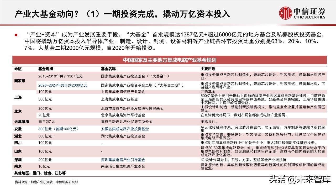 半导体行业深度报告：半导体产业近期趋势及核心问题