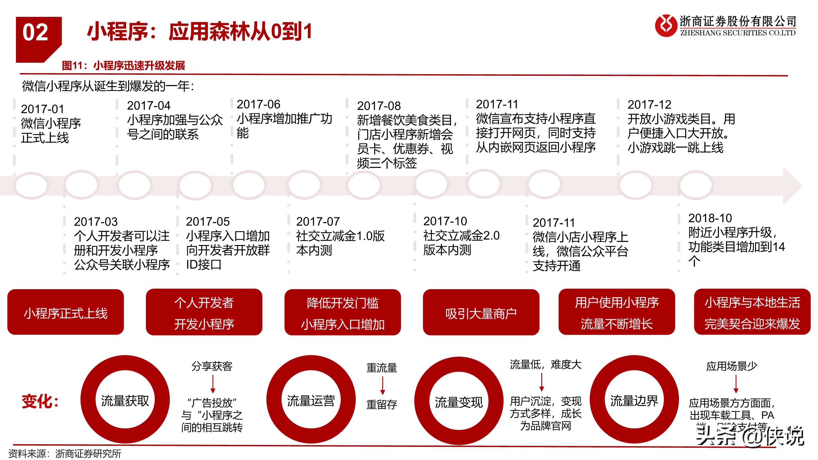 微信专题报告：移动互联网最高维“生物”，商业化仅是水到渠成