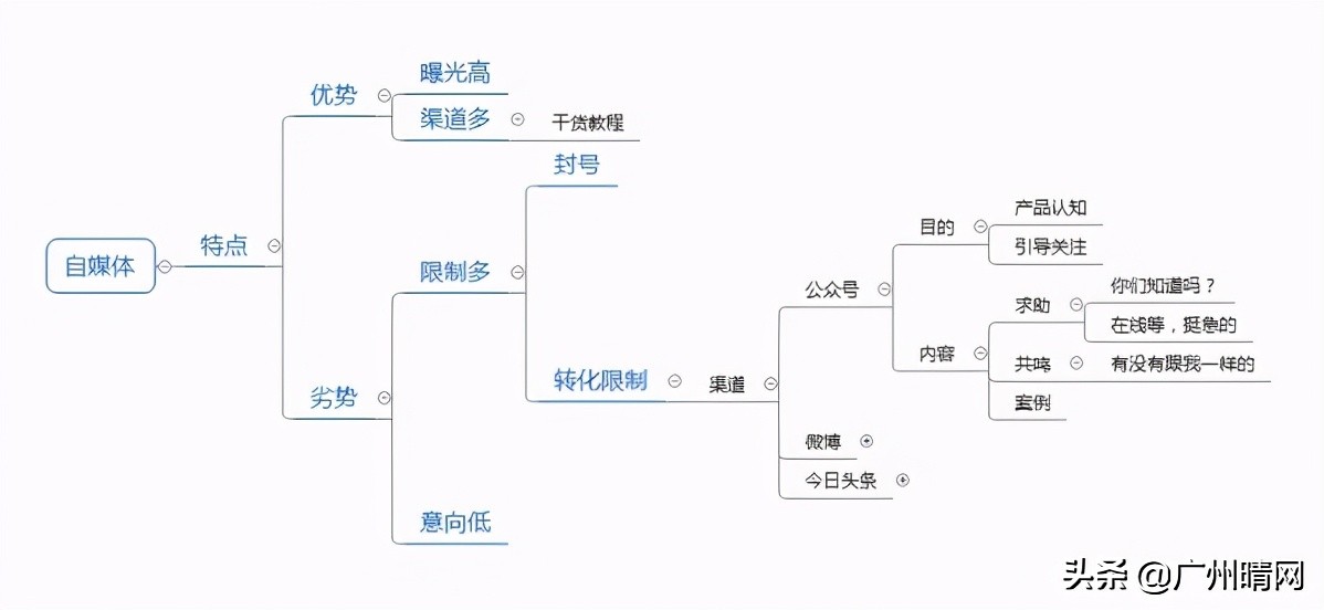 2021年如何做营销做运营推广，选择哪些营销渠道