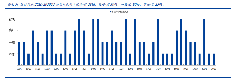 通信行业深度报告：白马为先、守正出奇，5G三部曲