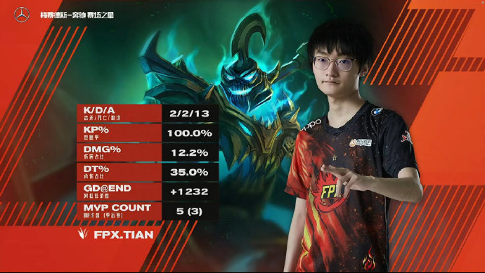 FPX promotes 4 strong! Young season forces is hit " of the century circle " , meet with after contest netizen group boast