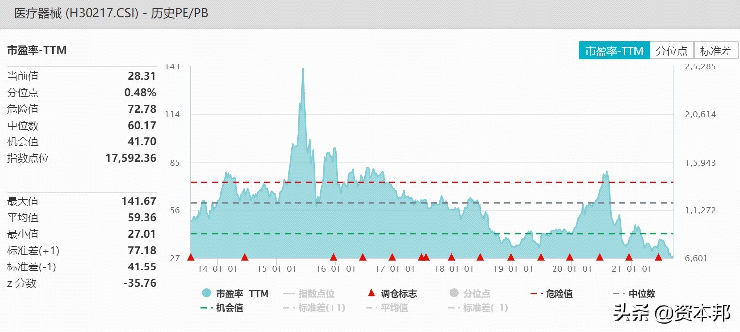 医疗器械ETF（159883）放量大涨4.63%，机构看好医药行业景气回归