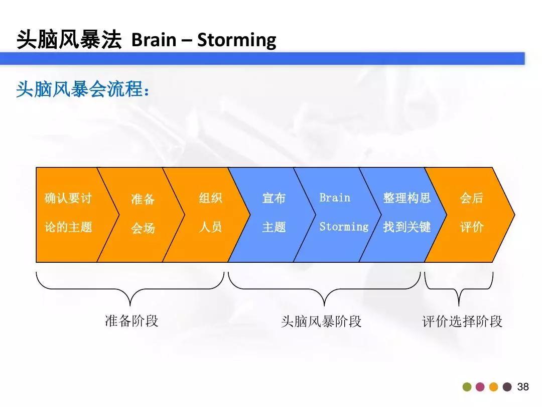 「管理」你真的会做头脑风暴吗？这个资料教会你