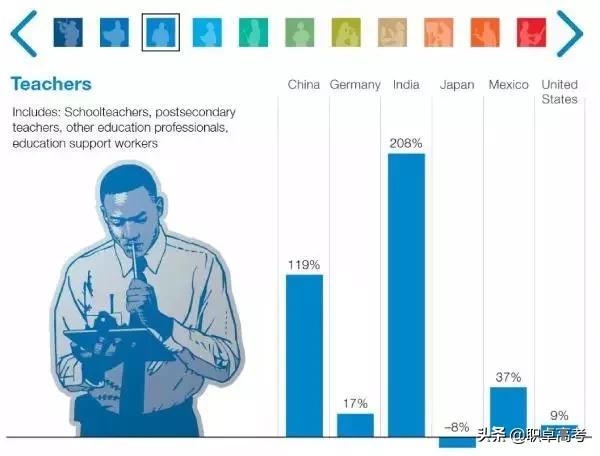 未来8亿人将会失业，哪些专业才最有保障？