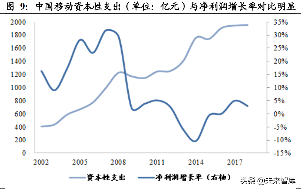 通信行业研究报告：传统业务企稳叠加二次转型，基建中军价值回归