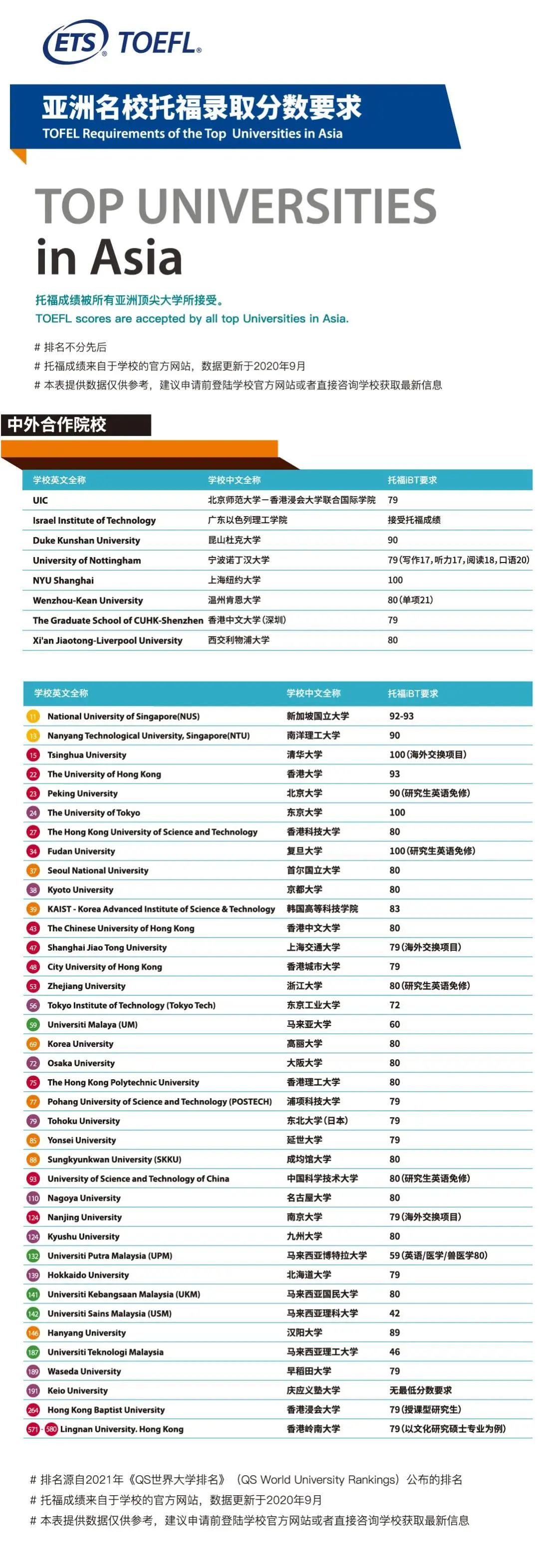 ETS官方汇总：全球热门留学国家托福分数要求