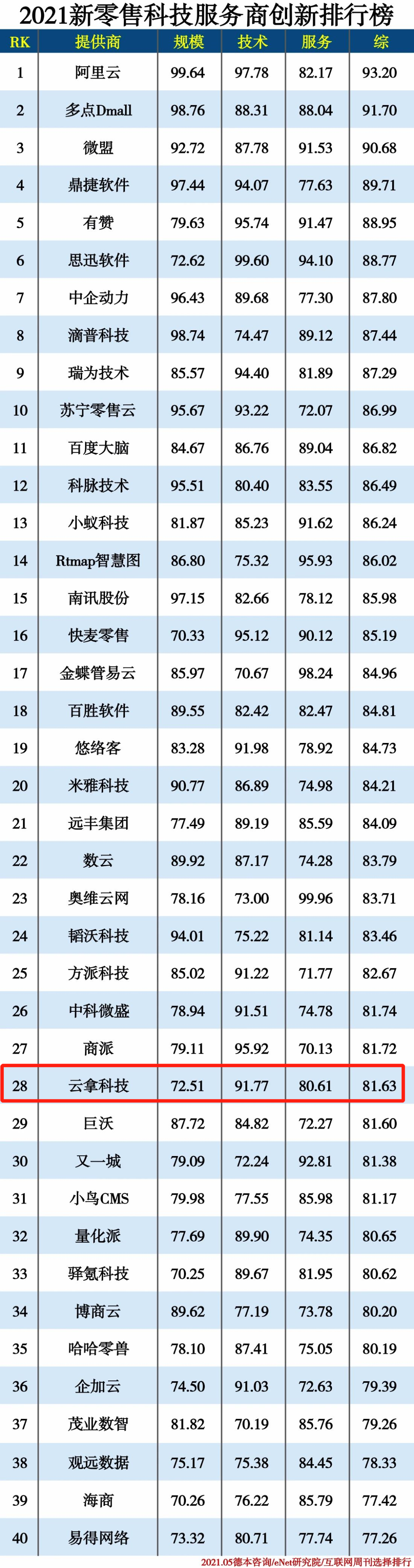 喜讯 | 云拿入选2021新零售科技服务商创新排行榜