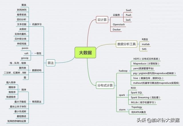 大数据工程师是做什么的？需要掌握哪些技能？