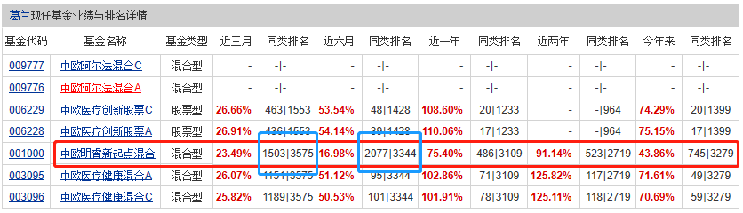 中欧阿尔法混合申购中，葛兰医药强，消费、科技主题基金实力如何
