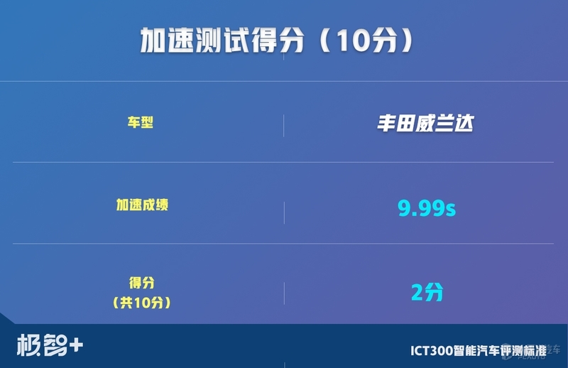 终于轮到丰田威兰达上场，只是还没发威，就把“假人”撞翻