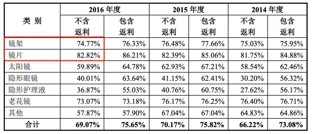 毛利率70%，净利率仅10%，眼镜行业赚的钱都去哪了？
