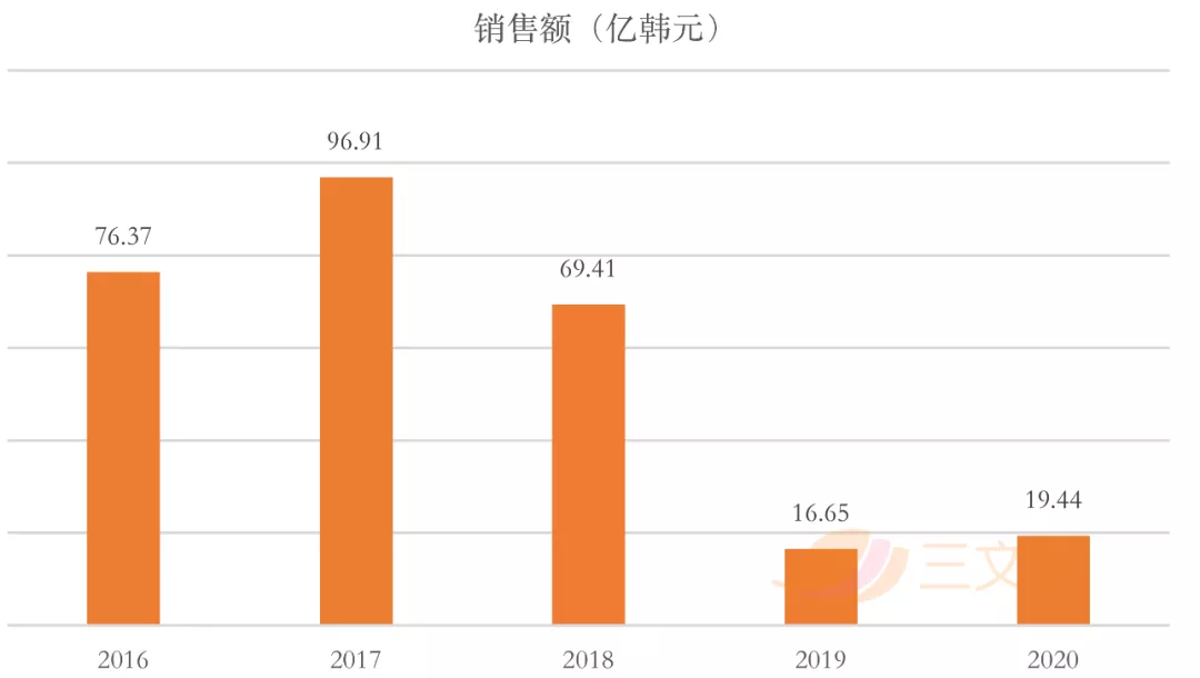 韩国四大玩具公司一季度表现：营业利润逆势上涨